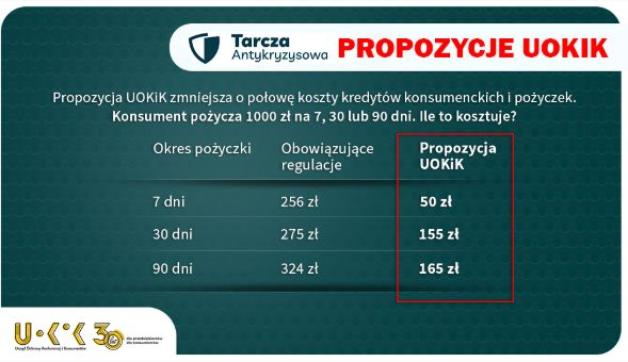 [VIDEO] Niższe koszty pożyczek i wydłużenie czasu spłaty kredytów. Tarcza antykryzysowa ma ułatwić życie zwykłym kredyto- i pożyczkobiorcom